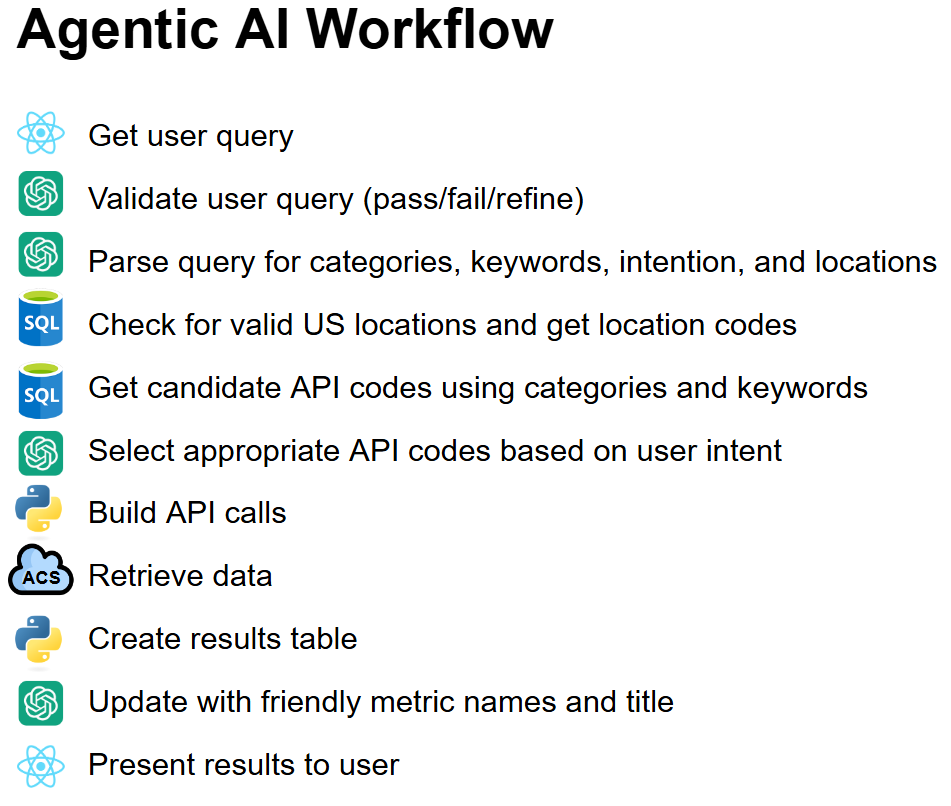 Agentic AI workflow
