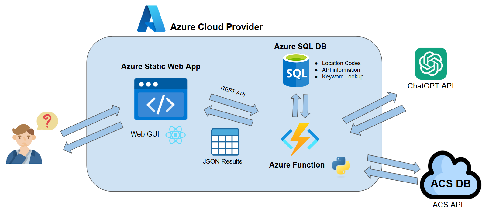 System architecture diagram