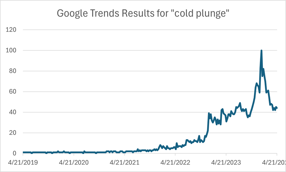 Google Trends interest in cold plunge therapy