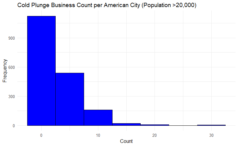Distribution of cold plunge businesses per city