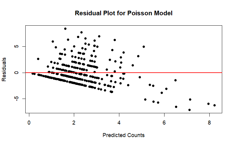 Residual plot